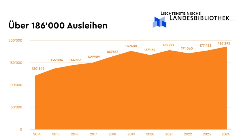 Total 186’295 ausgeliehene Medien stellen einen neuen Rekord in der Geschichte der Landesbibliothek dar.