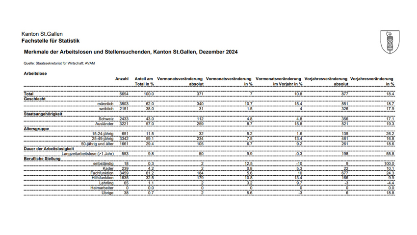 Die Merkmale der Arbeitslosen und Stellensuchenden im Kanton St.Gallen.