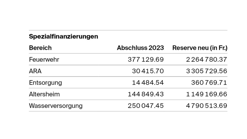 Von 75 auf 70 Prozent: Sennwald senkt erneut die Steuern