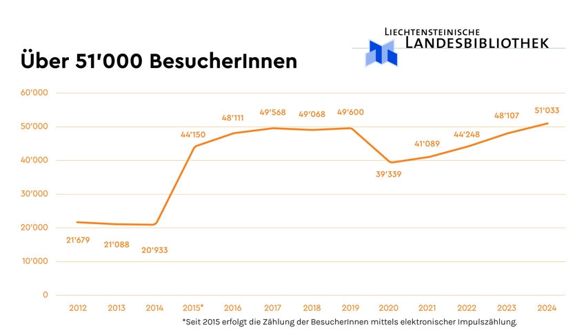 Mit 51’033 Besucherinnen und Besucher erreicht die Landesbibliothek 2024 einen historischen Höchststand.