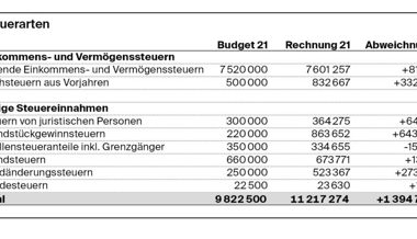 Der Gamser Steuerabschluss des Jahres 2021 ist 14,2 Prozent über dem Budget